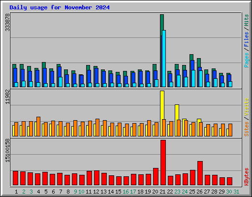 Daily usage for November 2024