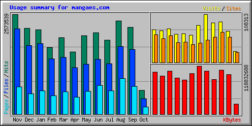 Usage summary for mangaes.com