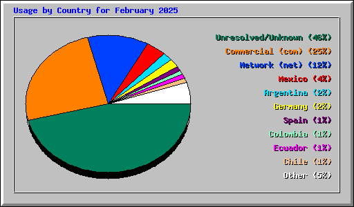 Usage by Country for February 2025