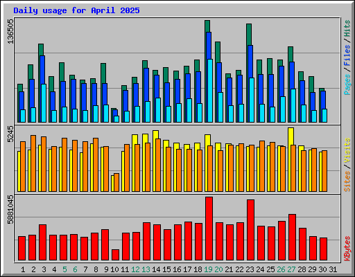 Daily usage for April 2025