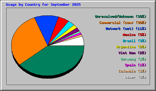 Usage by Country for September 2025