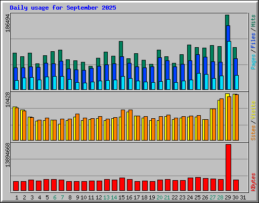 Daily usage for September 2025