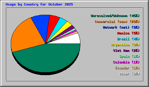 Usage by Country for October 2025