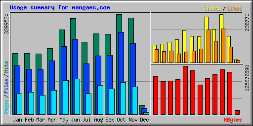 Usage summary for mangaes.com